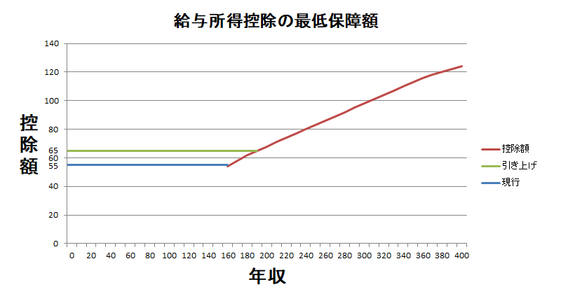 給与所得控除の最低保障額